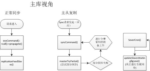 Redis-master-sync