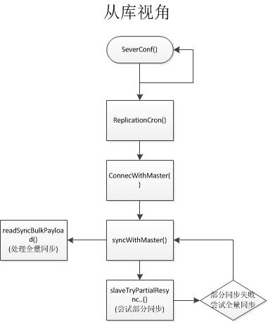 Redis-slave-sync